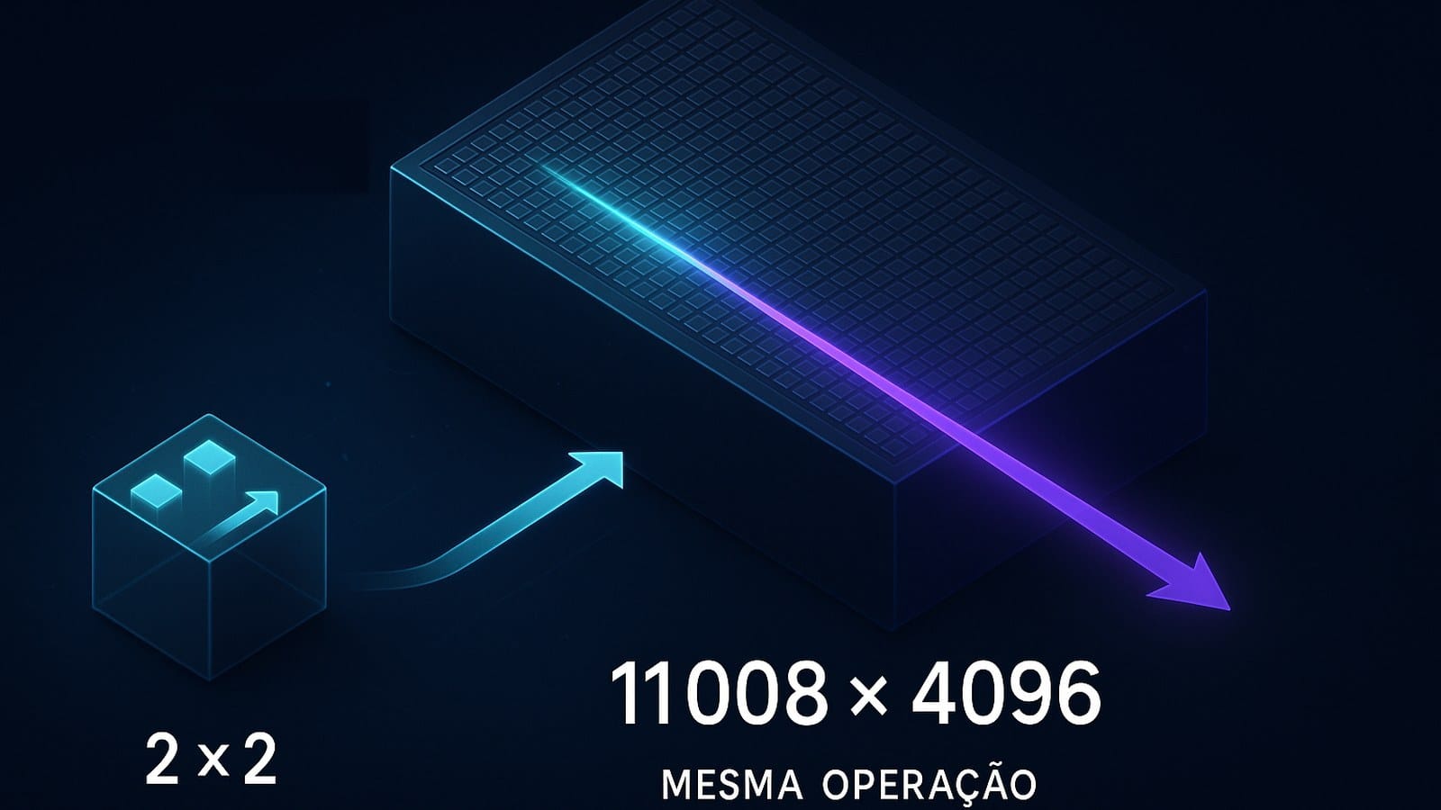 Uma matriz 2 por 2 pequena ao lado de uma matriz gigantesca 11008 por 4096, ambas transformando um vetor