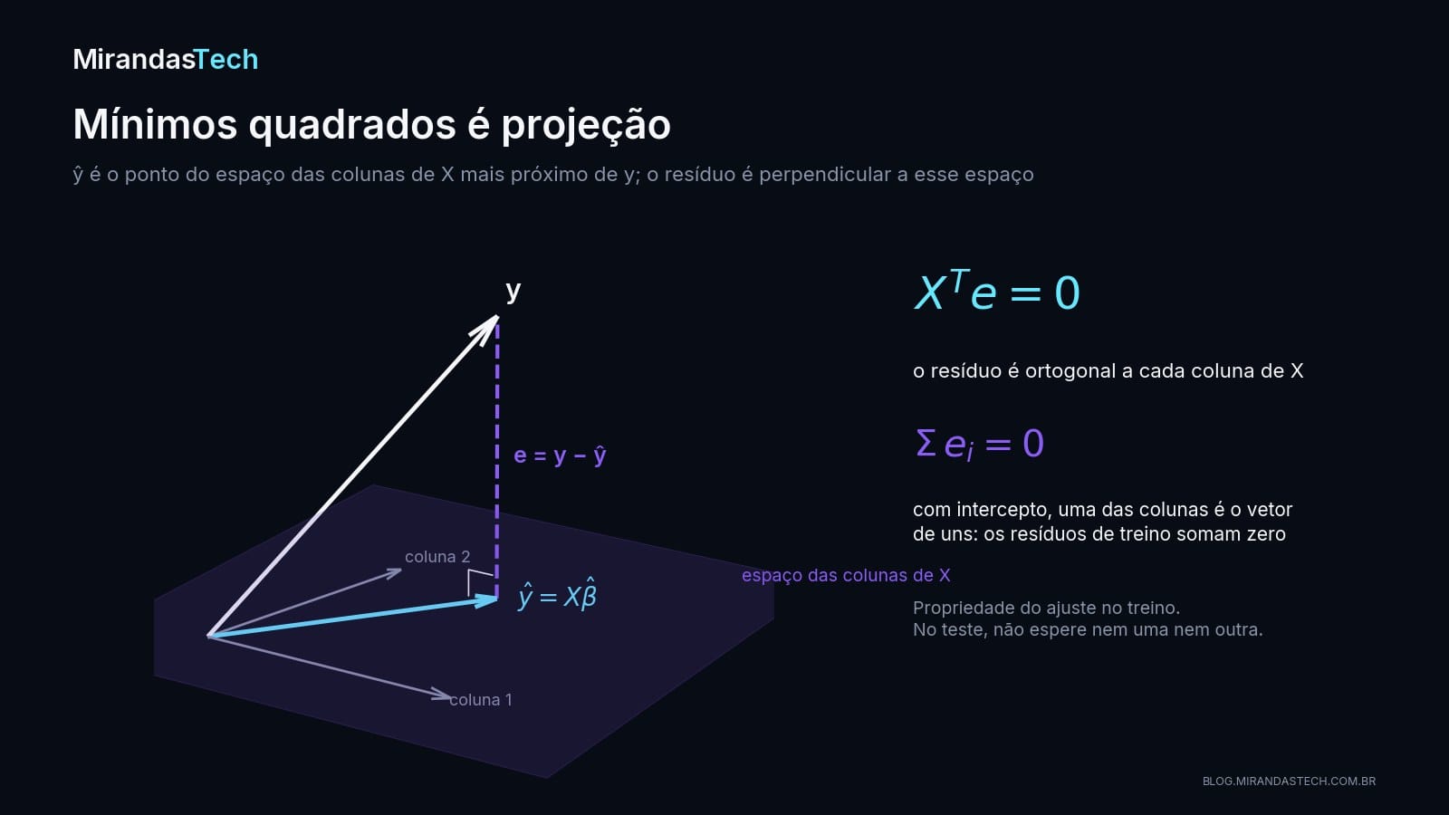 Diagrama em três dimensões: um plano violeta representa o espaço das colunas de X; o vetor y sai do plano, sua projeção y chapéu fica no plano e o resíduo e liga os dois, perpendicular ao plano