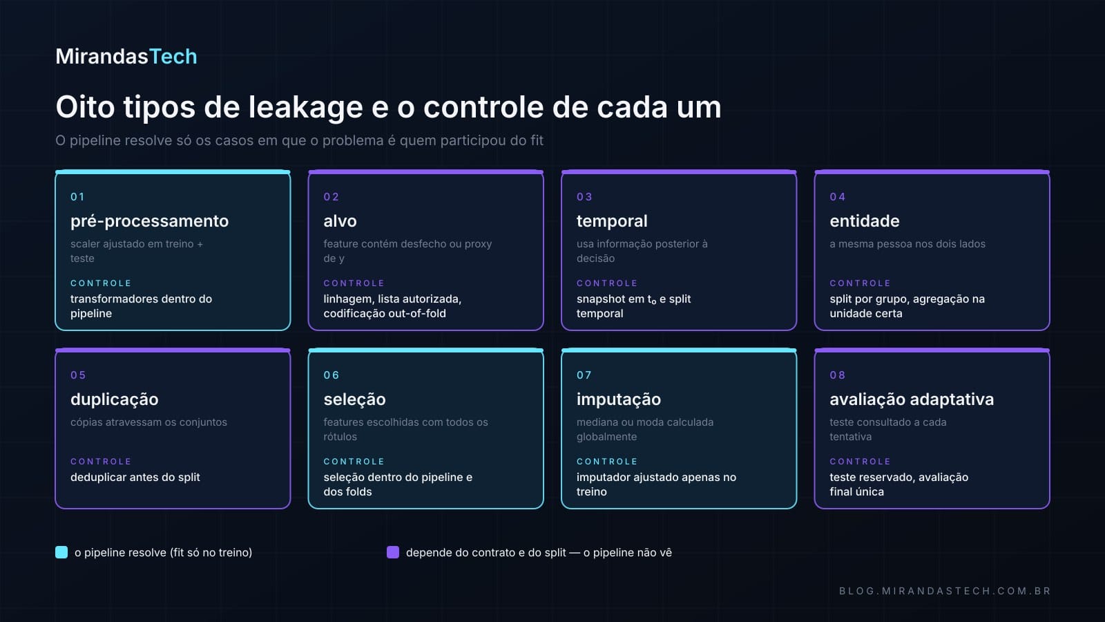 Oito tipos de data leakage em cartões: pré-processamento, alvo, temporal, entidade, duplicação, seleção, imputação e avaliação adaptativa, com o controle de cada um