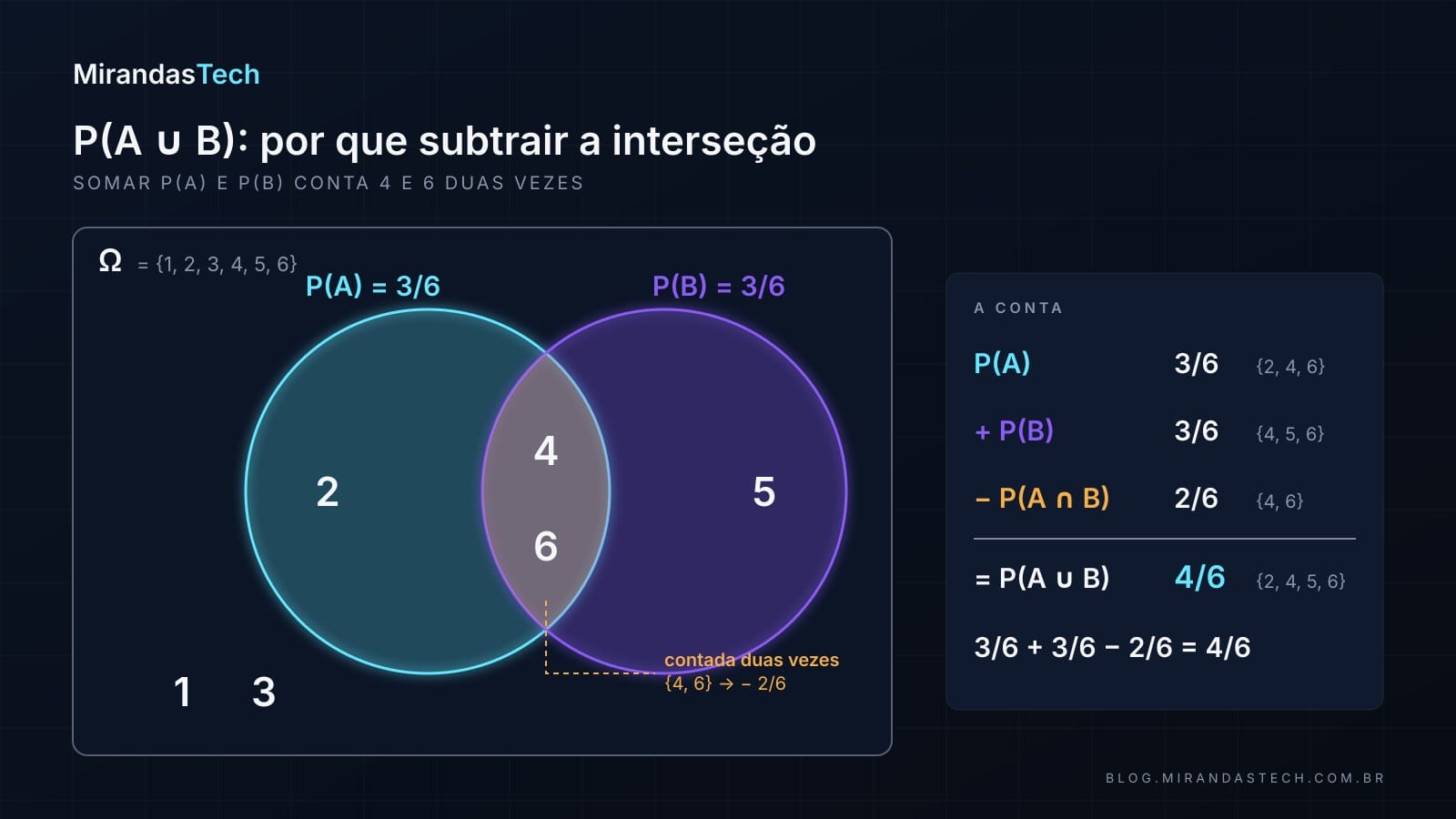 Diagrama de Venn de A e B no dado com a interseção 4 e 6 destacada como contada duas vezes e a conta 3/6 + 3/6 − 2/6 = 4/6