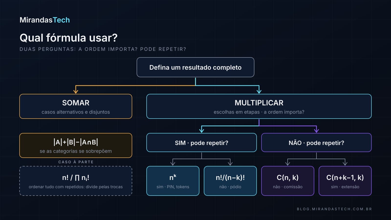 Fluxograma: defina um resultado completo; alternativas disjuntas levam a somar, com a correção |A|+|B|−|A∩B| se as categorias se sobrepõem; etapas levam a multiplicar: se a ordem importa e pode repetir, n elevado a k; se importa e não pode repetir, n fatorial sobre n menos k fatorial; se não importa e não pode repetir, n escolhe k; se não importa e pode repetir, n mais k menos 1 escolhe k; numa caixa tracejada à parte, n fatorial sobre o produto dos nᵢ fatorial para ordenar objetos repetidos