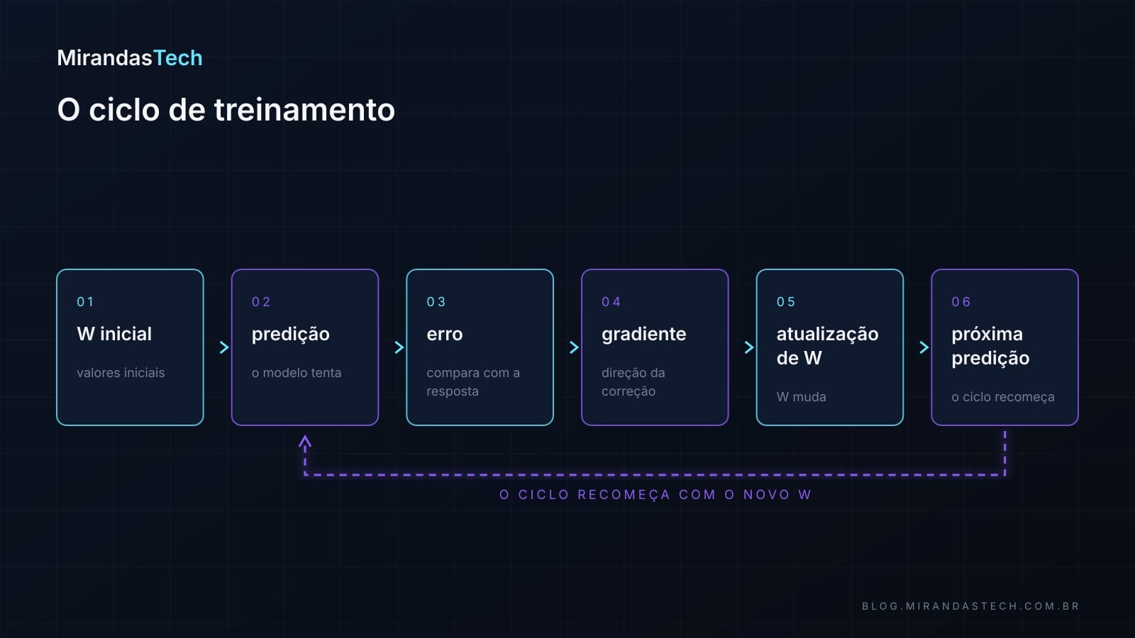 Ciclo em seis etapas: W inicial, predição, erro, gradiente, atualização de W e nova predição