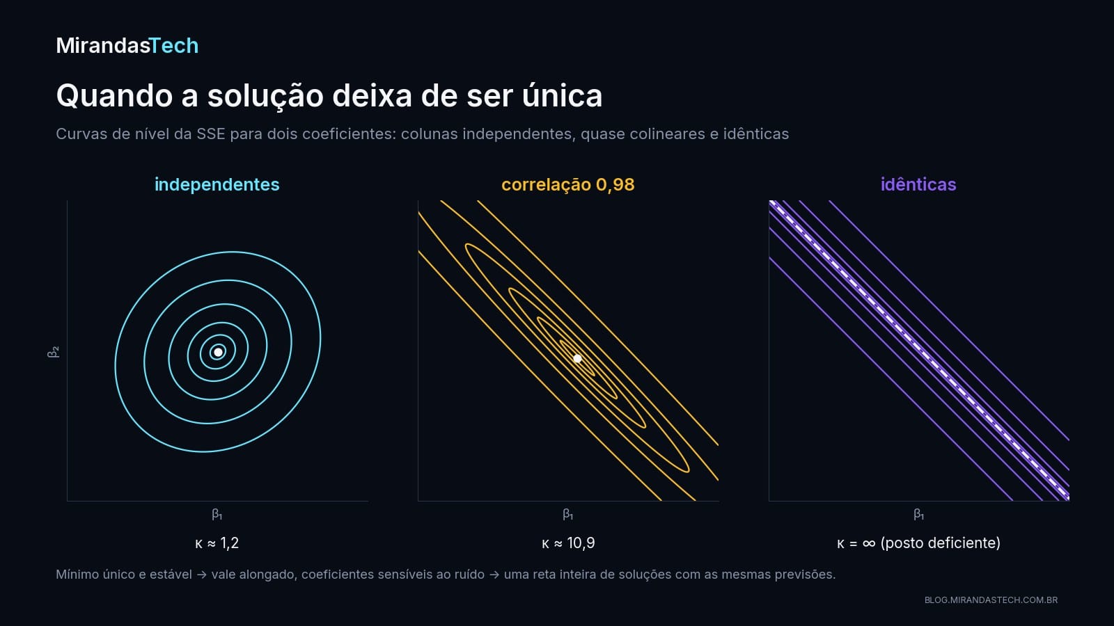 Três painéis de curvas de nível da SSE: com colunas independentes, círculos em torno de um mínimo único; com correlação 0,98, elipses muito alongadas; com colunas idênticas, retas paralelas e uma linha inteira de mínimos