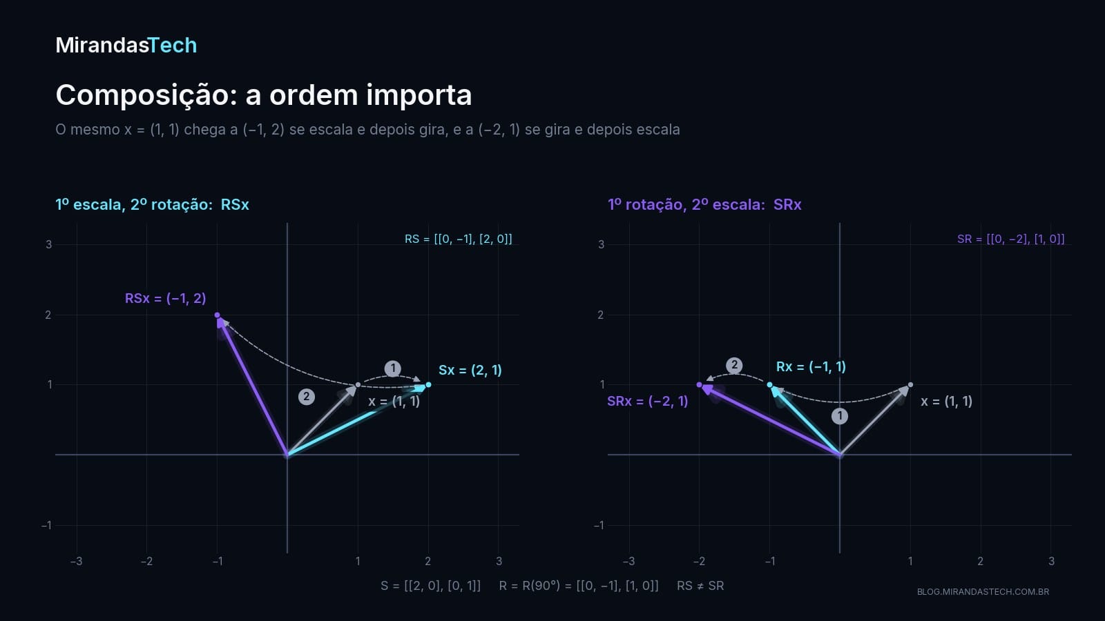 O vetor (1, 1) chegando a (-1, 2) quando se escala e depois gira, e a (-2, 1) quando se gira e depois escala