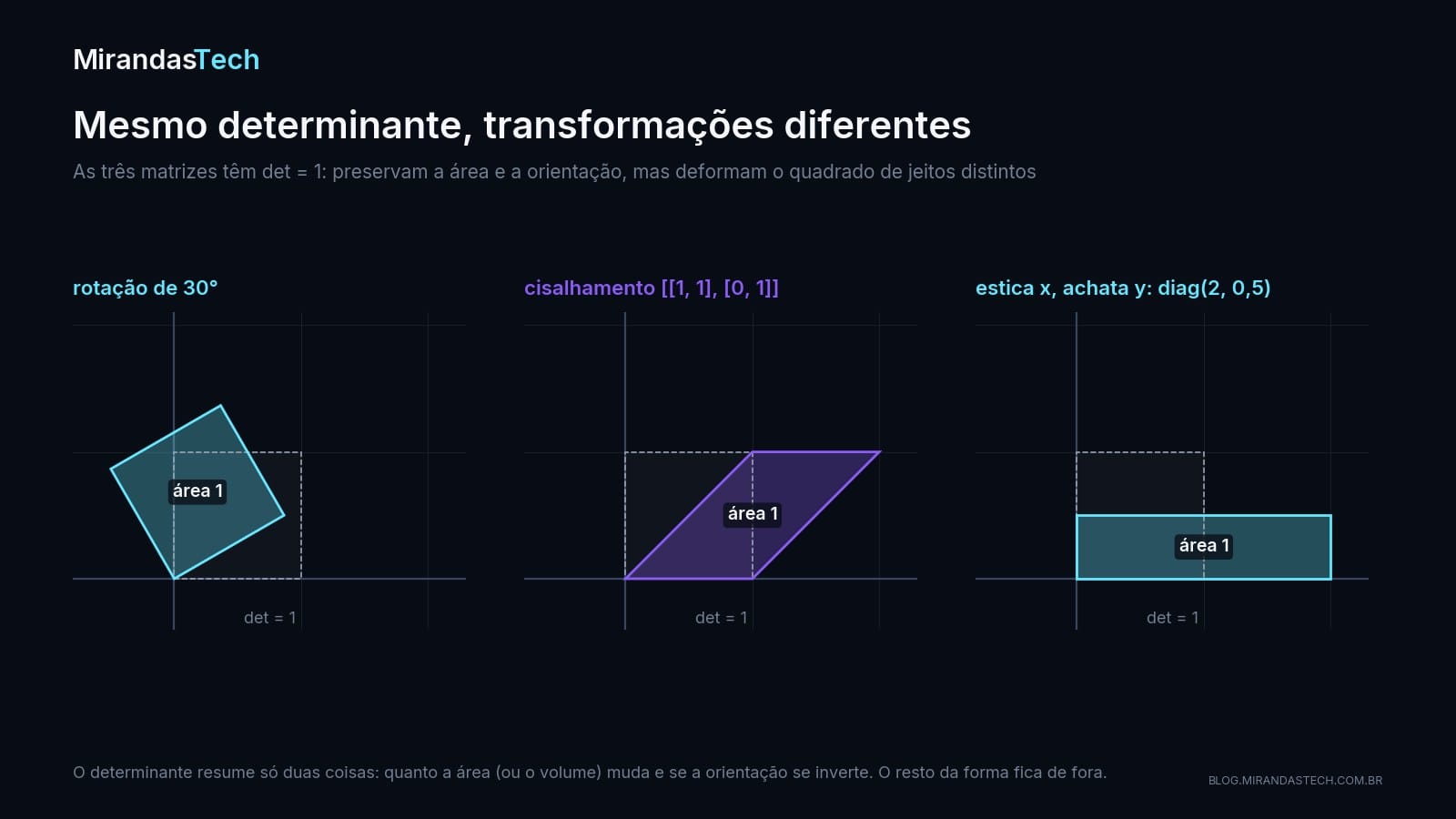 Três painéis com o quadrado unitário transformado: girado 30 graus, inclinado por cisalhamento e esticado em x e achatado em y; os três têm área 1 e determinante 1