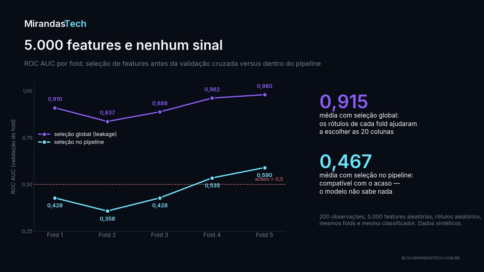 Gráfico com ROC AUC por fold: seleção global de features antes da validação cruzada fica entre 0,84 e 0,98 em dados sem sinal; seleção dentro do pipeline oscila entre 0,36 e 0,59, em torno do acaso