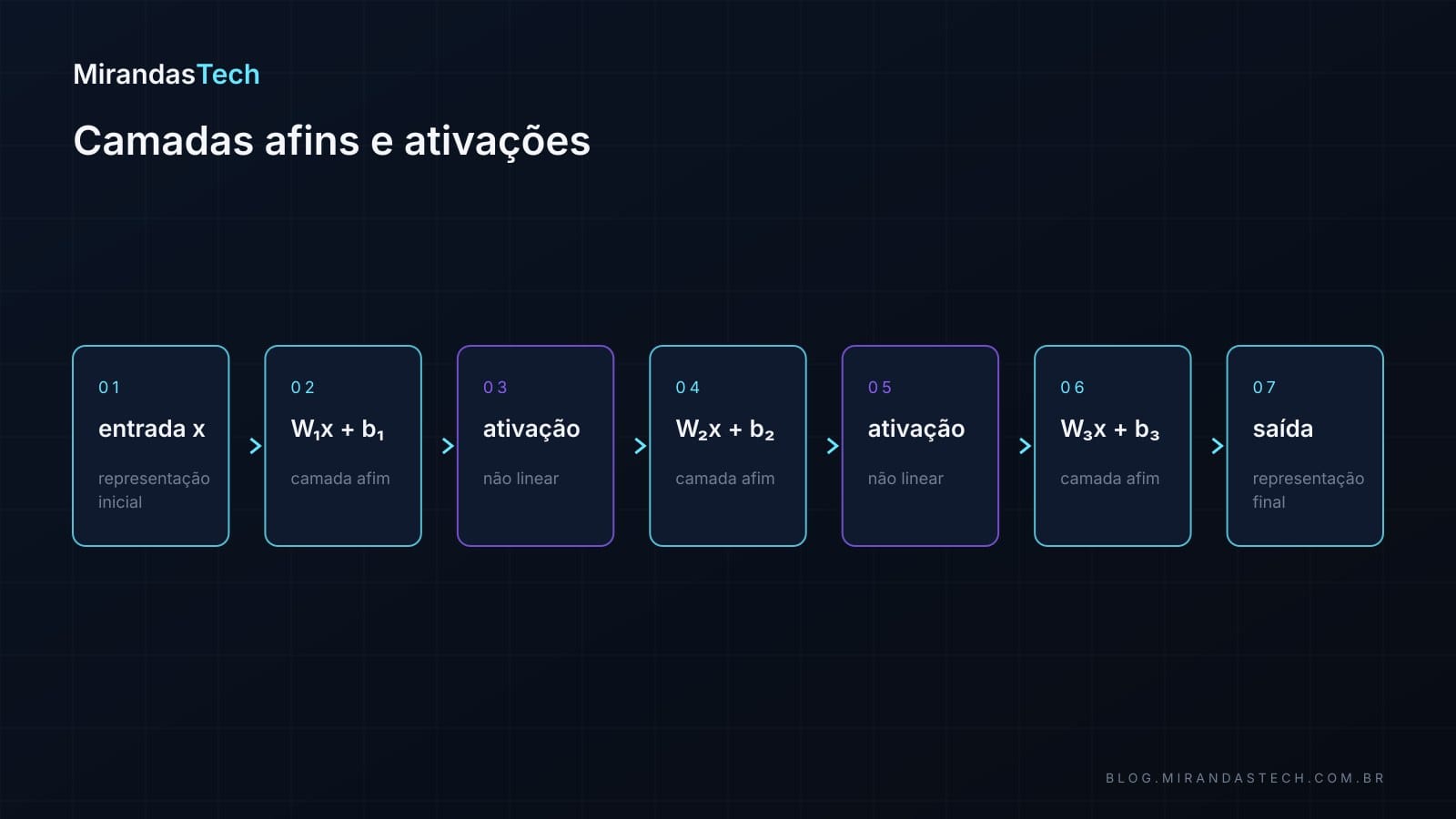 Fluxo em sequência: entrada x, W1x + b1, ativação, W2x + b2, ativação, W3x + b3 e saída