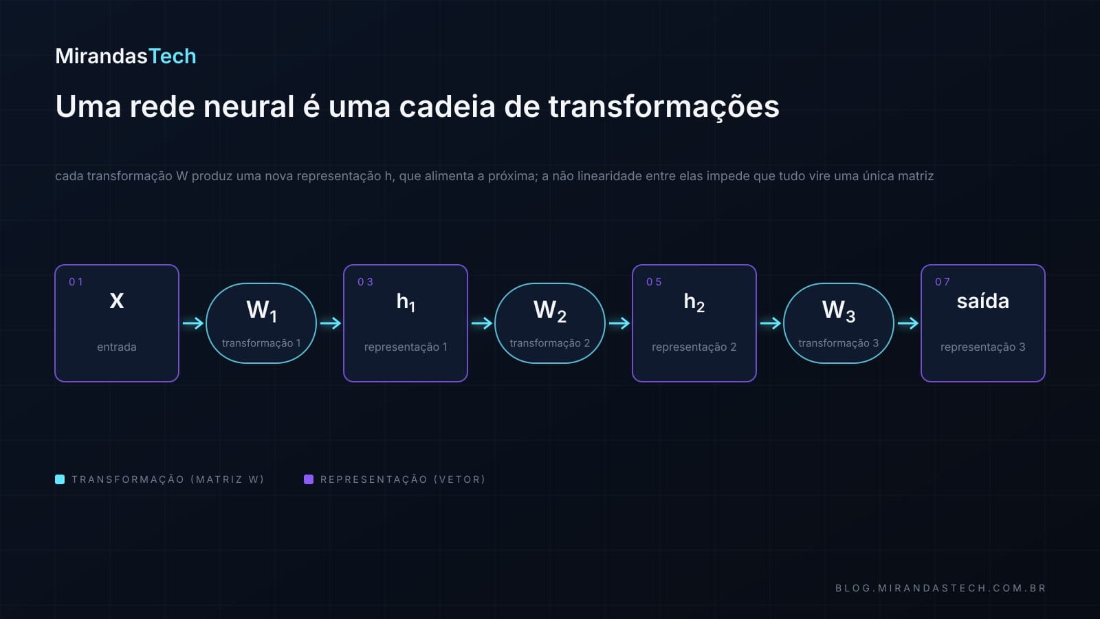 Fluxo em sete etapas: entrada, transformação 1, representação 1, transformação 2, representação 2, transformação 3, representação 3