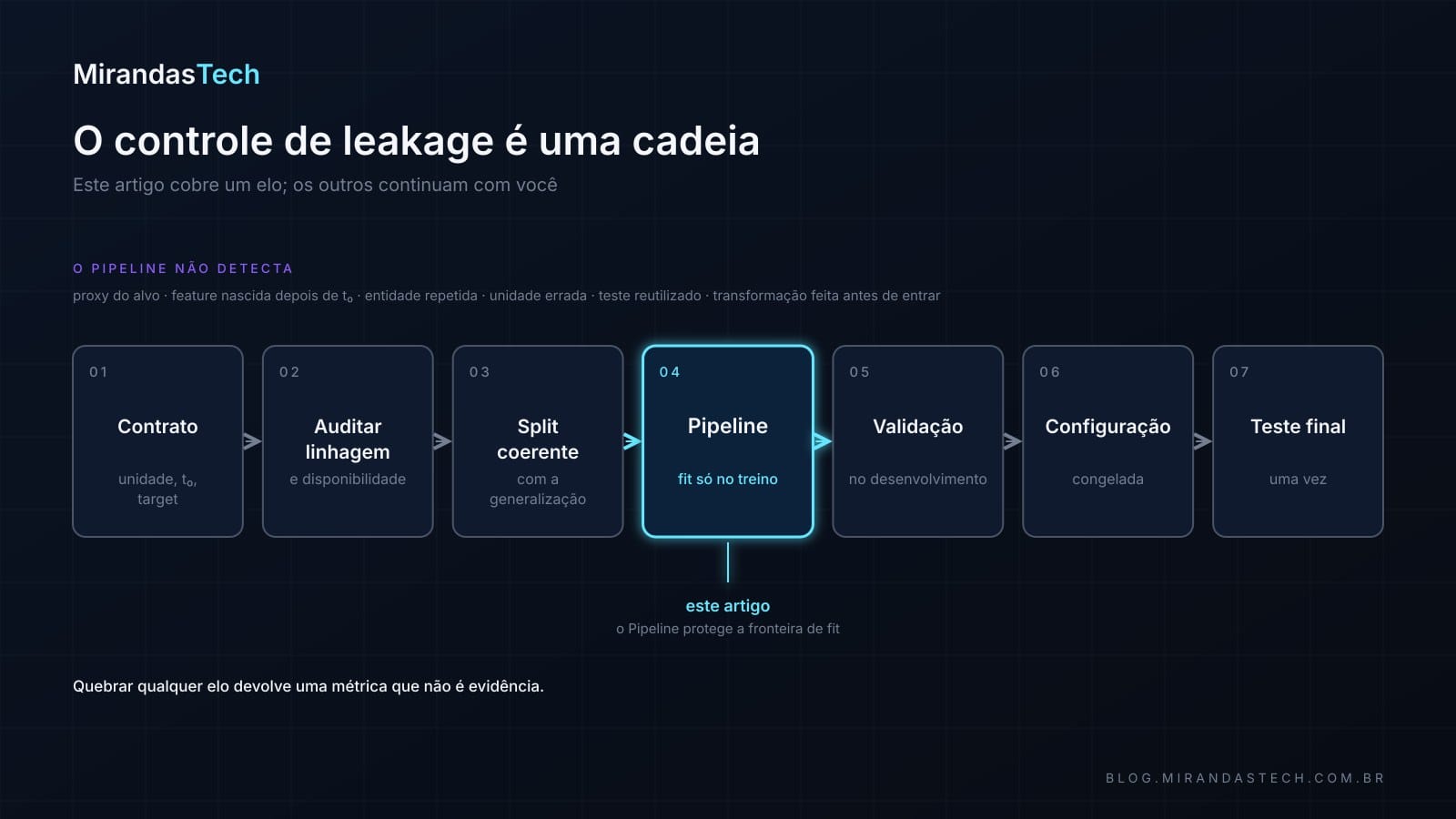 Cadeia de sete etapas do controle de leakage: contrato, auditoria de linhagem, split, pipeline com fit só no treino, validação, configuração congelada e teste final único