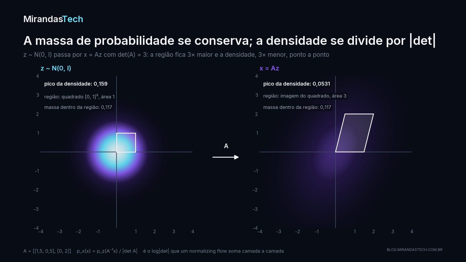 Dois mapas de calor: à esquerda a densidade gaussiana padrão com pico 0,159 e o quadrado [0, 1] ao quadrado; à direita a densidade transformada por uma matriz de determinante 3, mais espalhada, com pico 0,0531 e o paralelogramo imagem do quadrado; a massa dentro das duas regiões é 0,117