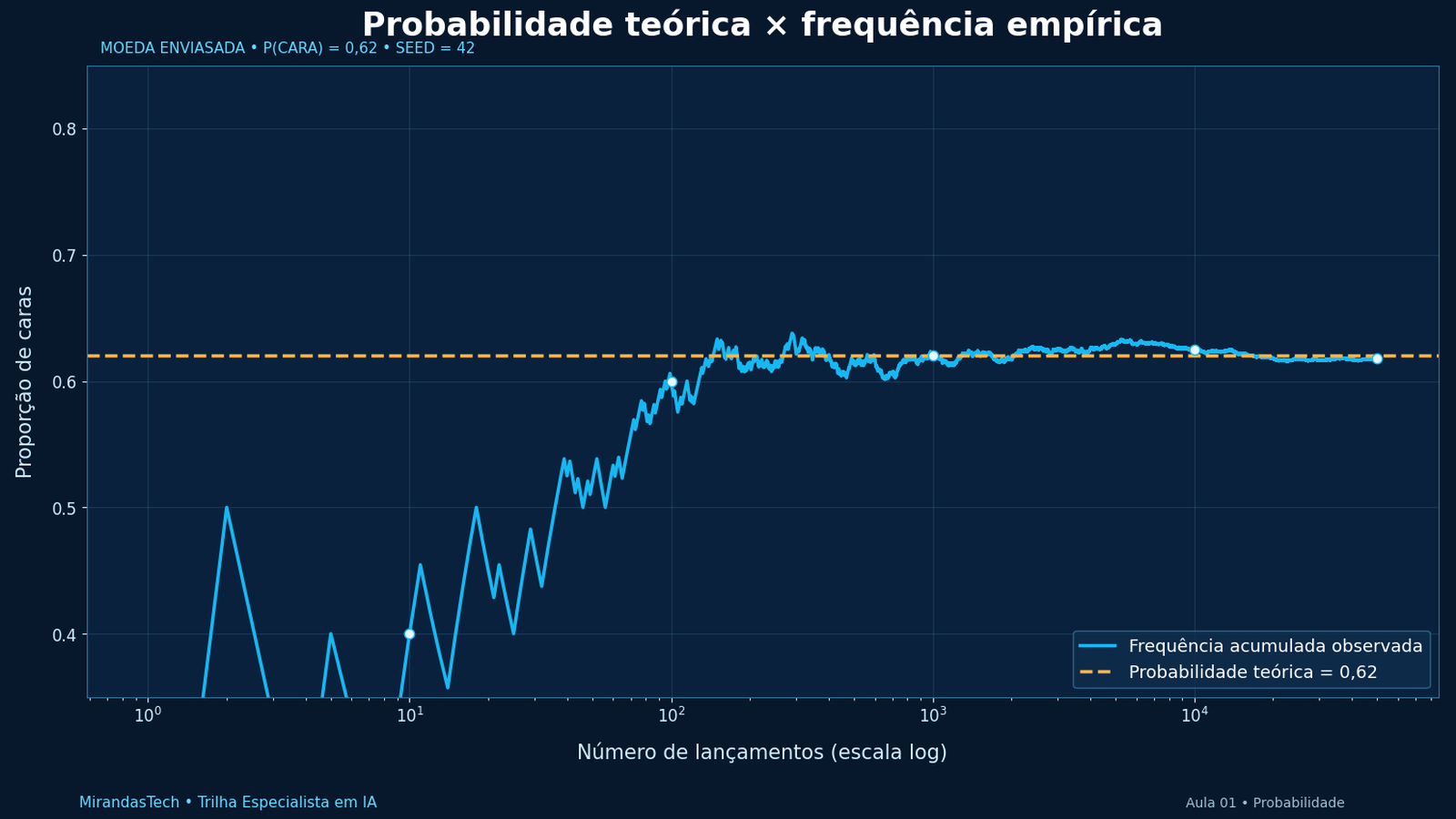 Frequência acumulada de caras em 50 000 lançamentos simulados de uma moeda com probabilidade 0,62, em escala logarítmica: oscila muito no início e se estabiliza perto da linha teórica