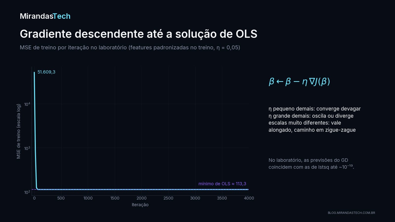 Curva do MSE de treino em escala logarítmica caindo de cerca de 51 mil para 113,3 nas primeiras dezenas de iterações e permanecendo estável até a iteração 4.000