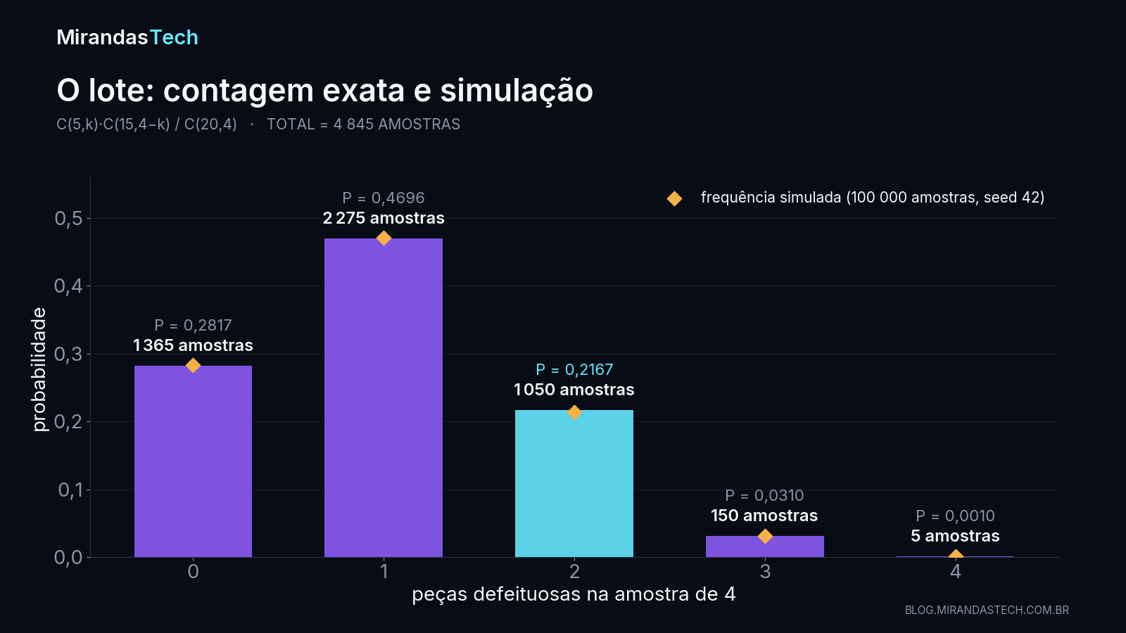 Gráfico de barras com o número de peças defeituosas na amostra de 4, de 0 a 4: contagens exatas 1 365, 2 275, 1 050, 150 e 5 amostras, que somam 4 845, com probabilidades 0,2817, 0,4696, 0,2167, 0,0310 e 0,0010; losangos marcam as frequências de 100 mil amostras simuladas com seed 42, quase sobre o topo das barras