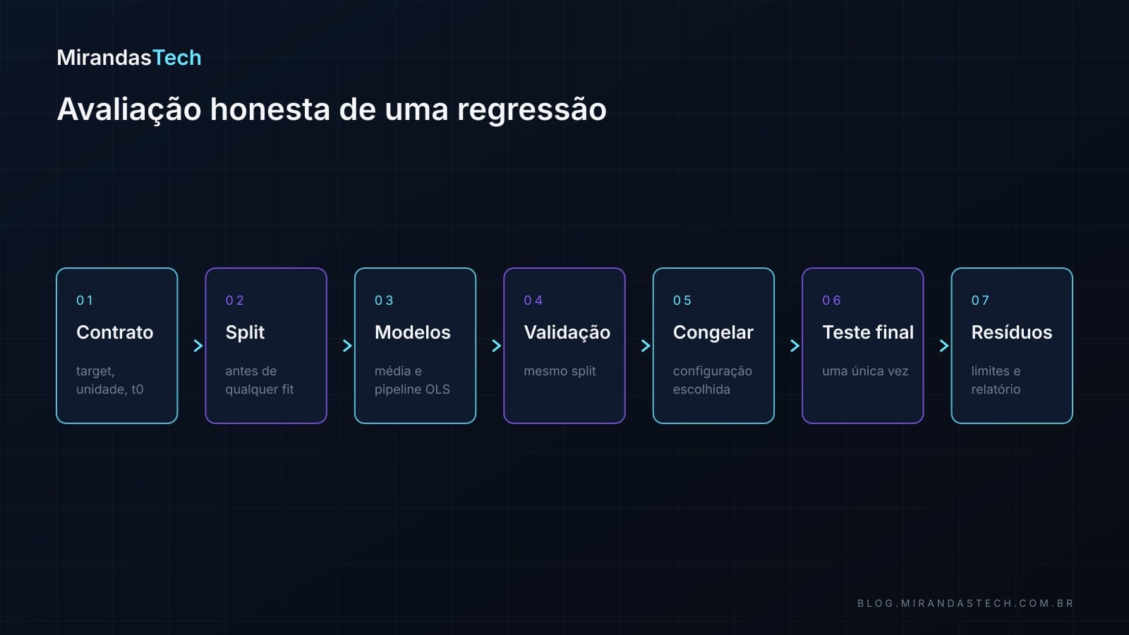 Fluxo em sete etapas: contrato, split, modelos, validação, congelar, teste final e resíduos