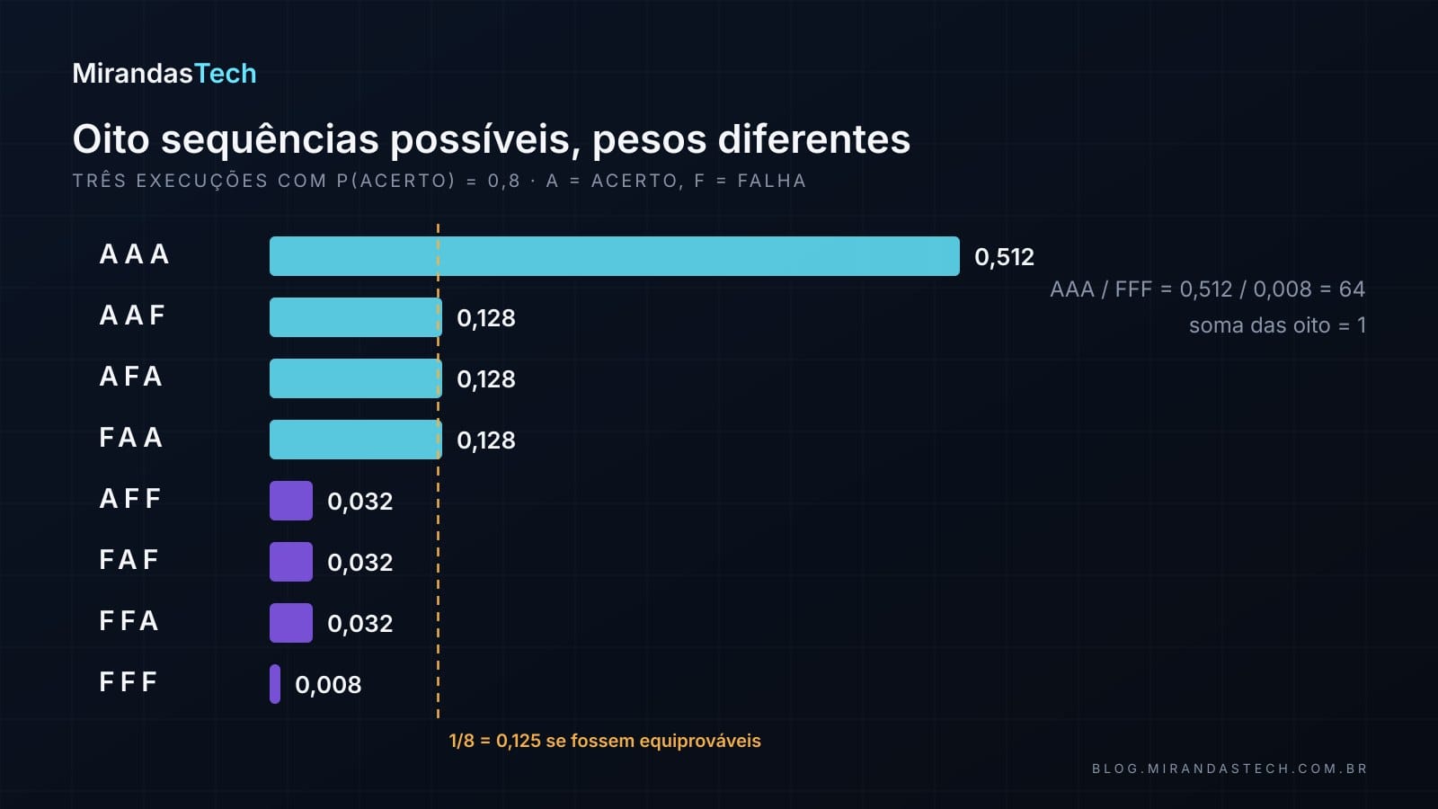 As oito sequências de acerto (A) e falha (F) em três execuções, cada uma com uma barra proporcional à sua probabilidade quando P(acerto) = 0,8: AAA 0,512; AAF, AFA e FAA 0,128 cada; AFF, FAF e FFA 0,032 cada; FFF 0,008; ao lado, a barra de 1/8 = 0,125 que valeria se fossem equiprováveis