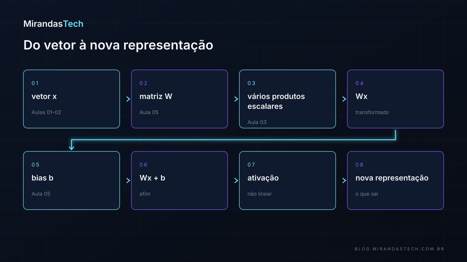 Progressão em oito etapas: vetor x, matriz W, vários produtos escalares, Wx, bias b, Wx + b, ativação e nova representação