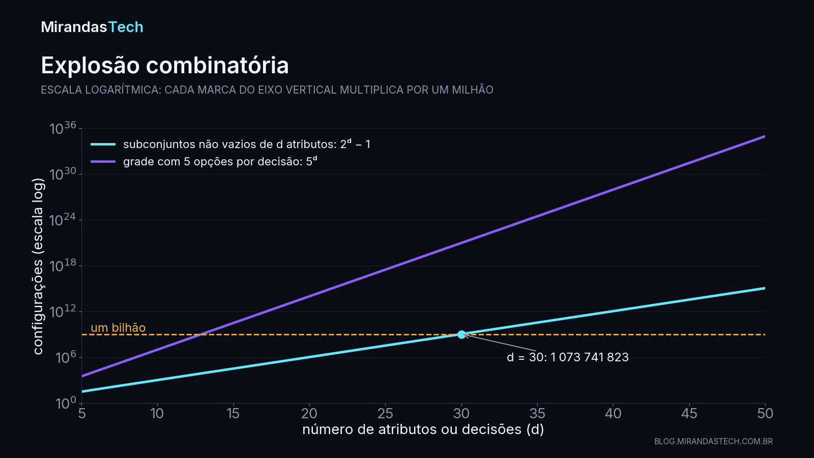 Gráfico em escala logarítmica do número de configurações em função de d, de 5 a 50: a curva de subconjuntos não vazios 2 elevado a d menos 1 passa de 31 para cerca de 10 elevado a 15; a curva de grades com 5 opções por decisão, 5 elevado a d, chega a cerca de 10 elevado a 35; uma linha tracejada marca um bilhão; em d = 30, a curva de subconjuntos passa de 1 073 741 823