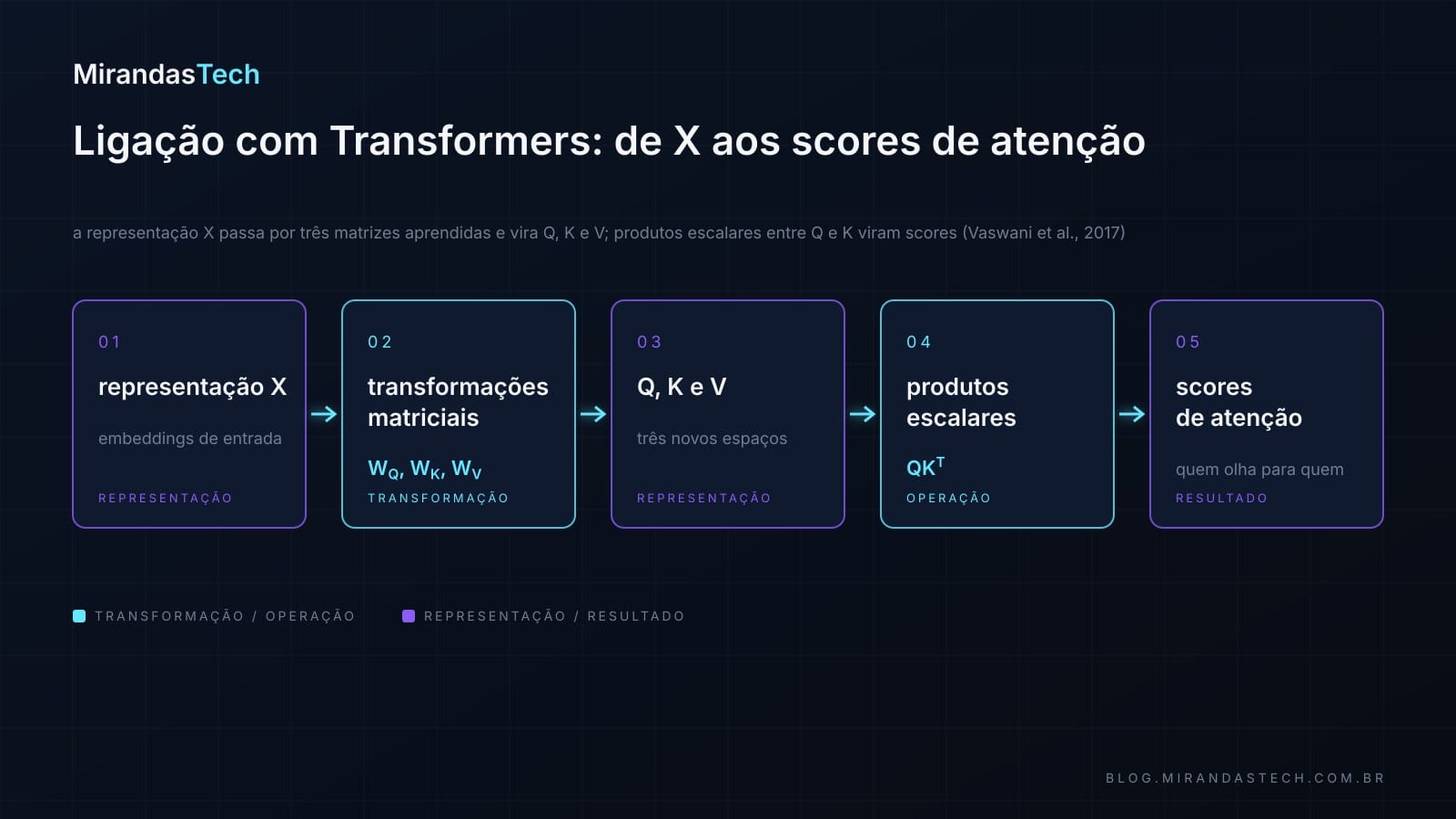 Fluxo em cinco etapas: representação X, transformações matriciais W_Q, W_K e W_V, os vetores Q, K e V, produtos escalares e scores de atenção