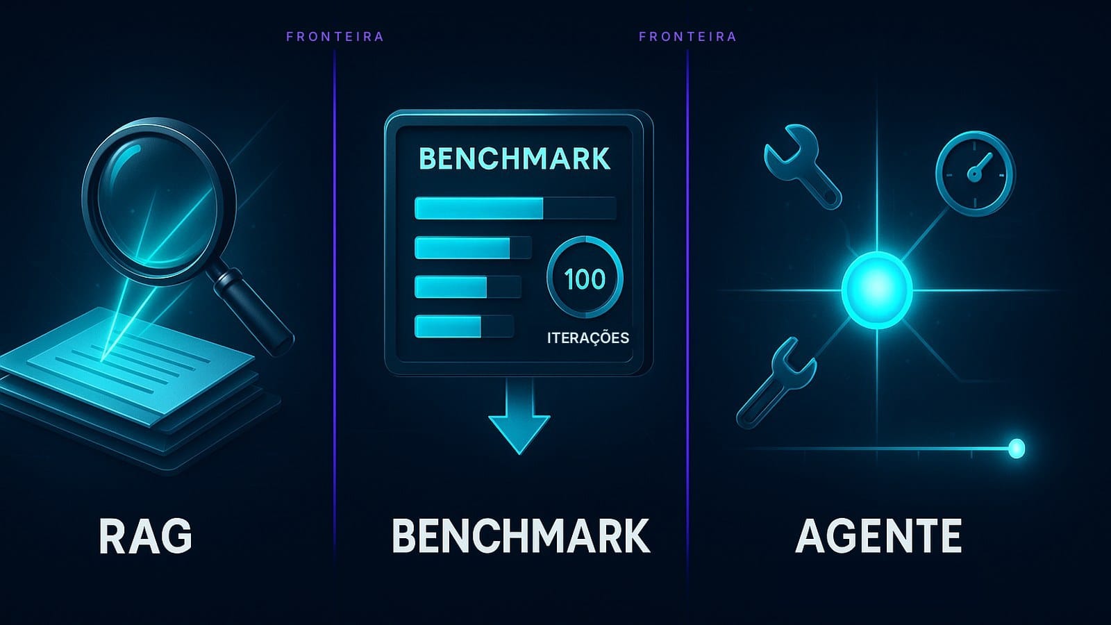 Três painéis de IA aplicada, RAG, benchmark de LLM e agente com ferramentas, separados pela mesma linha vertical marcada como fronteira
