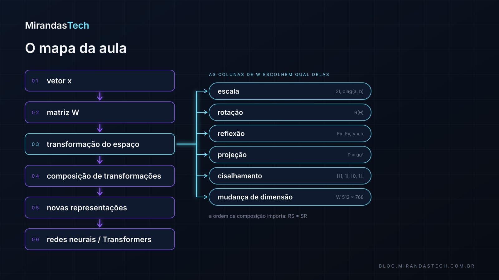 Mapa conceitual: vetor x, matriz W, transformação do espaço com seis ramos (escala, rotação, reflexão, projeção, cisalhamento, mudança de dimensão), composição de transformações, novas representações, redes neurais e Transformers