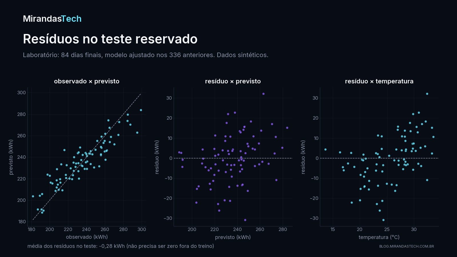Três gráficos de dispersão do teste: observado contra previsto perto da diagonal; resíduos contra previsto espalhados em torno de zero; resíduos contra temperatura, negativos na faixa de 20 a 25 graus e positivos acima de 27 graus