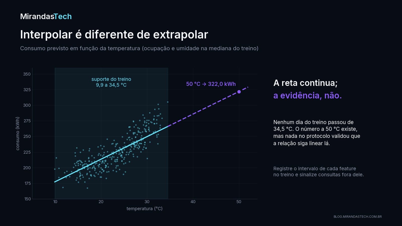 Dispersão de consumo contra temperatura no treino, com a faixa de 9,9 a 34,5 graus destacada; a reta prevista continua tracejada até 50 graus, onde marca 322,0 kWh