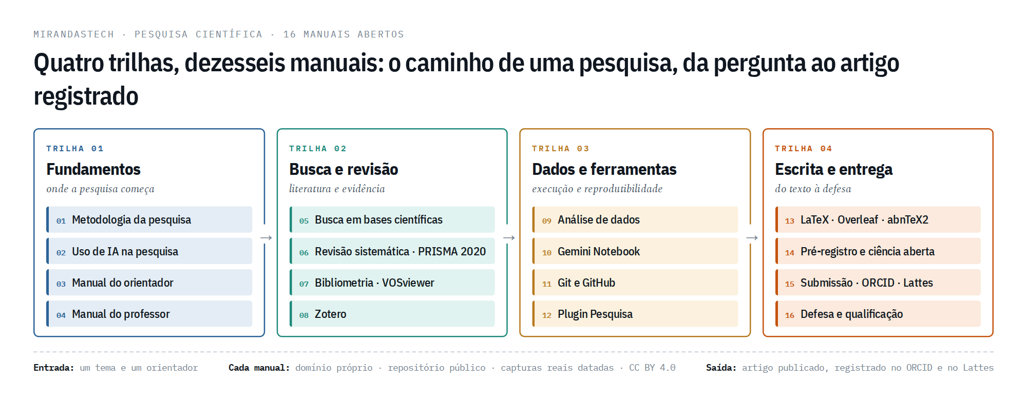As quatro trilhas e os dezesseis manuais, na ordem em que uma pesquisa acontece.