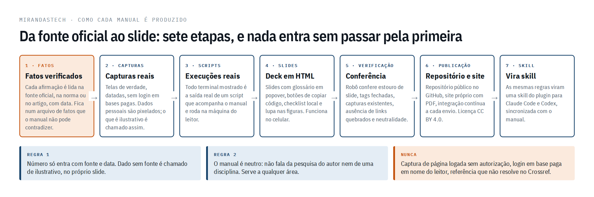 O pipeline de produção de um manual: dos fatos verificados à skill no plugin.