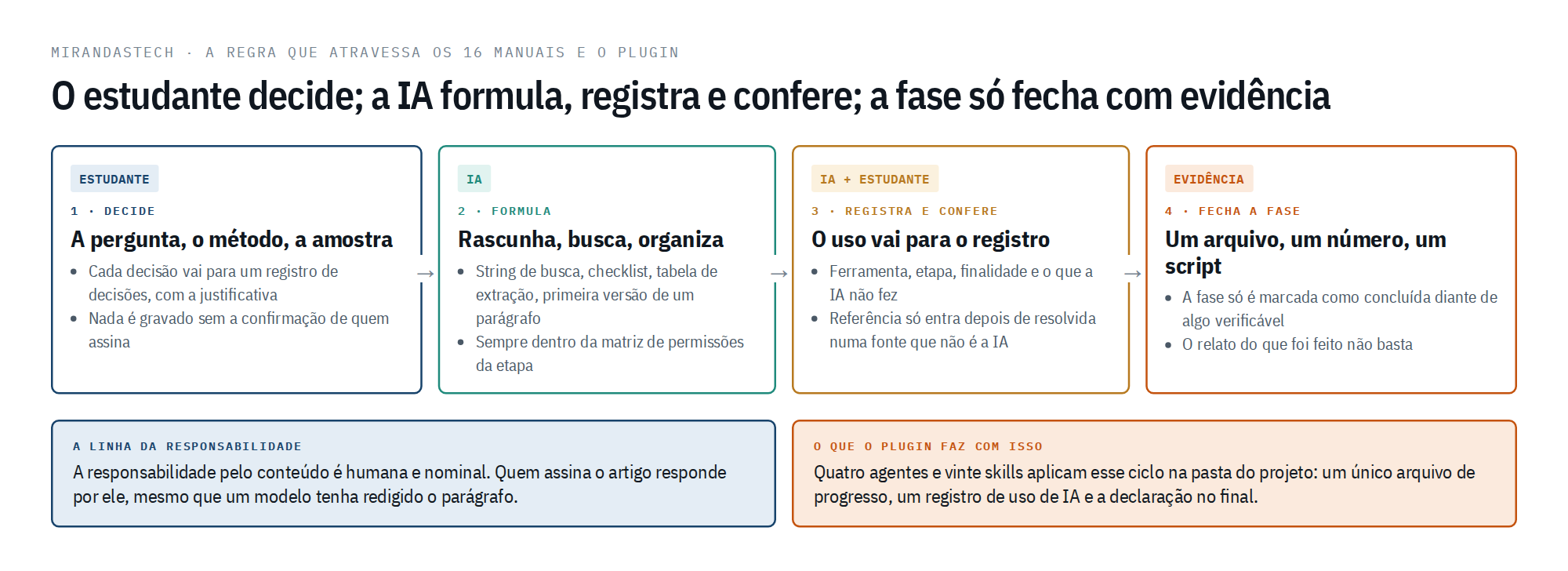 O ciclo de uma fase: decisão humana, formulação pela IA, registro e conferência, evidência que fecha.