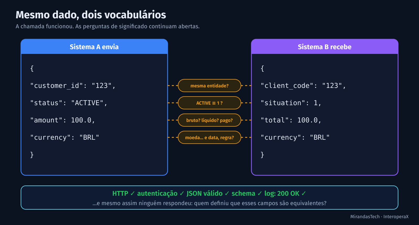 Dois blocos JSON lado a lado — Sistema A envia customer_id, status, amount, currency; Sistema B recebe client_code, situation, total, currency — com perguntas de equivalência entre cada par de campos