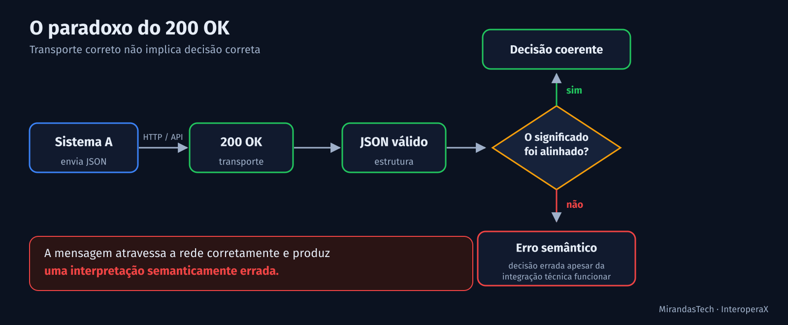 Fluxograma: Sistema A envia por HTTP, recebe 200 OK, JSON válido, e então a pergunta 'o significado foi alinhado?' leva a decisão coerente (sim) ou erro semântico (não)