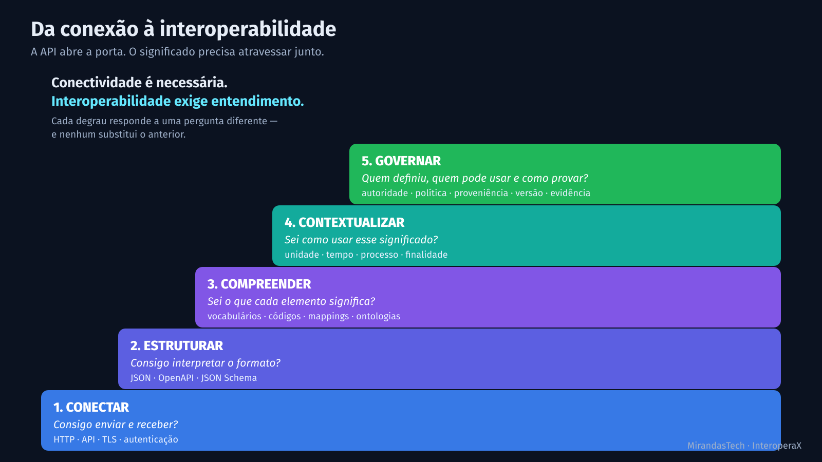 Escada de cinco degraus: 1 Conectar, 2 Estruturar, 3 Compreender, 4 Contextualizar, 5 Governar, cada um com sua pergunta e exemplos