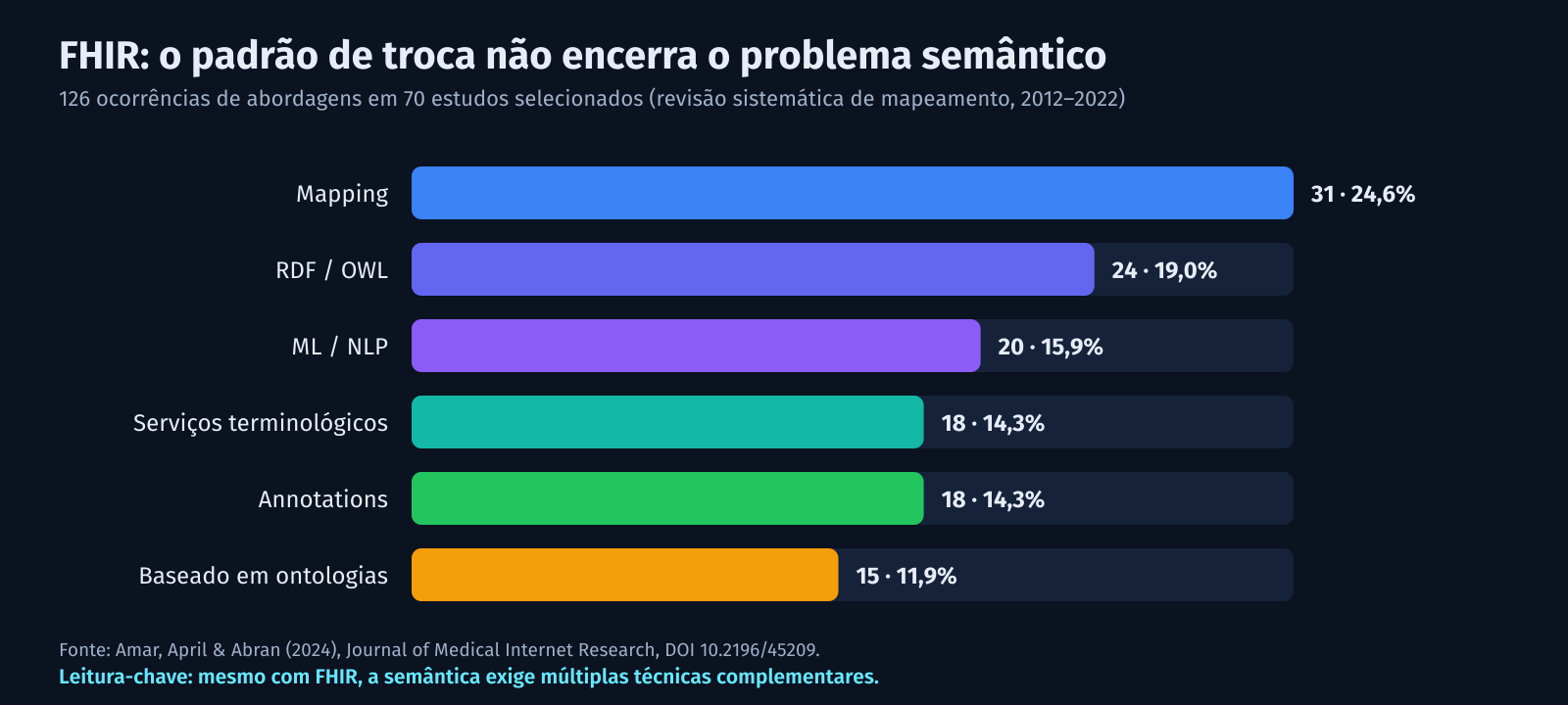 Gráfico de barras horizontais: Mapping 31 (24,6%), RDF/OWL 24 (19,0%), ML/NLP 20 (15,9%), Serviços terminológicos 18 (14,3%), Annotations 18 (14,3%), Baseado em ontologias 15 (11,9%)