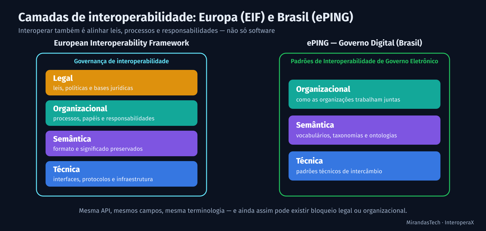 Comparação lado a lado: EIF (Europa) com camadas Legal, Organizacional, Semântica e Técnica sob governança; ePING (Brasil) com dimensões Organizacional, Semântica e Técnica