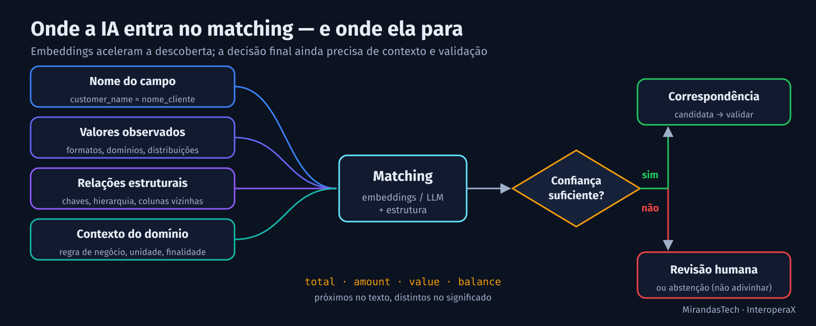 Fluxograma: nome do campo, valores observados, relações estruturais e contexto do domínio alimentam o matching (embeddings/LLM); se a confiança for suficiente gera correspondência candidata, senão vai para revisão humana ou abstenção