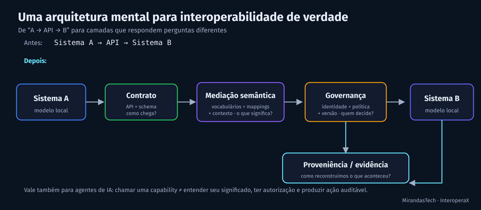Diagrama: Sistema A → Contrato (API + schema) → Mediação semântica (vocabulários, mappings, contexto) → Governança (identidade, política, versão) → Sistema B; Governança e Sistema B alimentam Proveniência/evidência