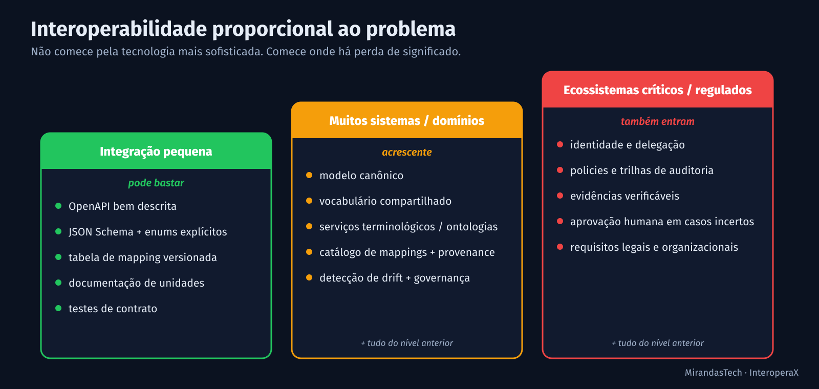 Três colunas crescentes: Integração pequena (OpenAPI, JSON Schema, mapping versionado, unidades, testes de contrato); Muitos sistemas (modelo canônico, vocabulário, ontologias, catálogo de mappings, drift, governança); Ecossistemas críticos (identidade, policies, auditoria, evidências, aprovação humana, requisitos legais)