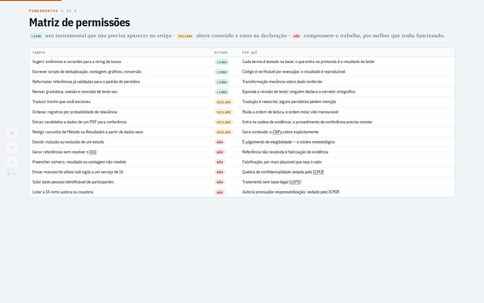 A matriz de permissões: o slide mais fotografado do manual de Uso de IA.