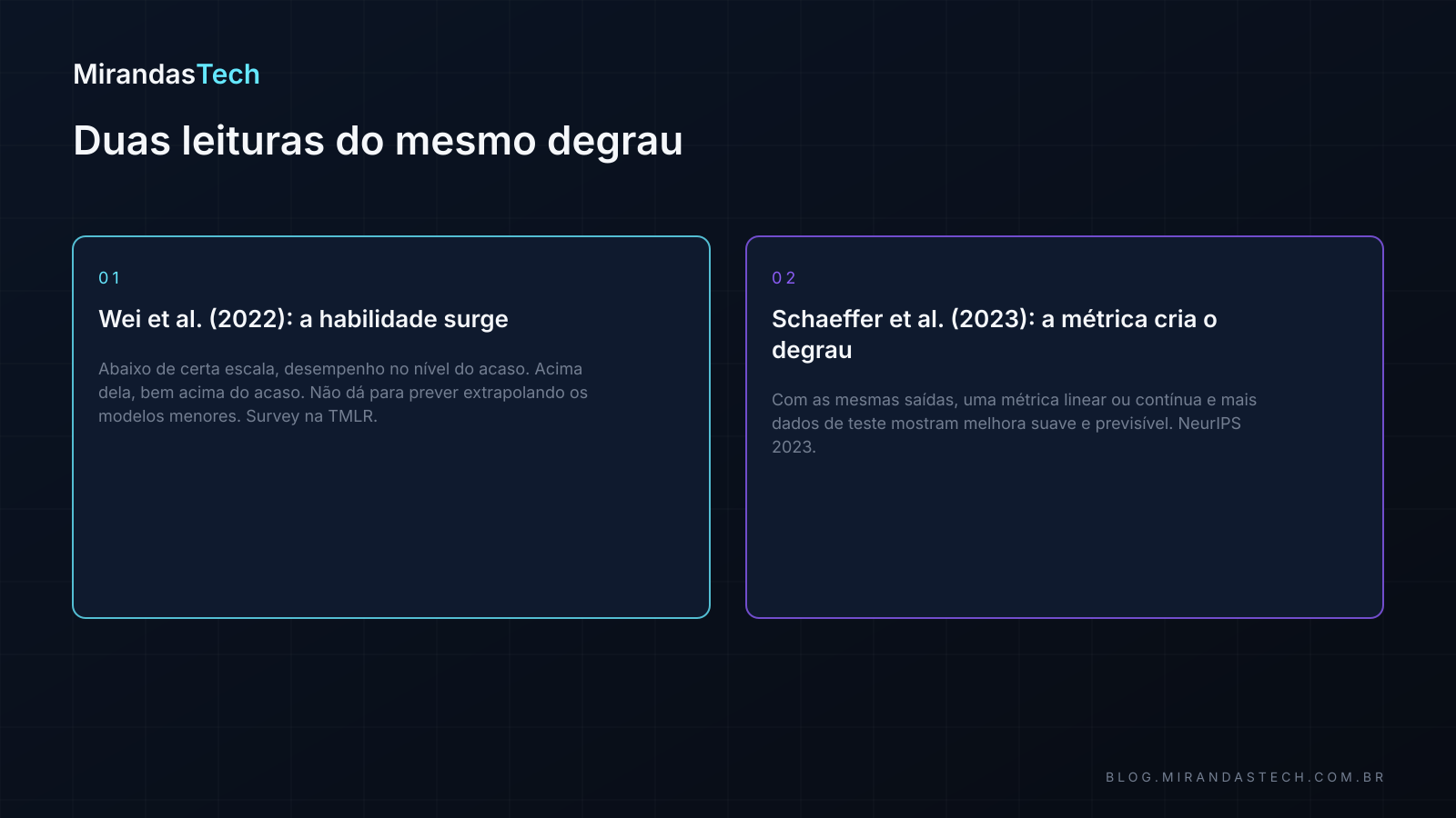 Dois painéis lado a lado: à esquerda, a leitura de Wei et al. de que a habilidade surge acima de certa escala; à direita, a leitura de Schaeffer et al. de que a métrica cria o degrau