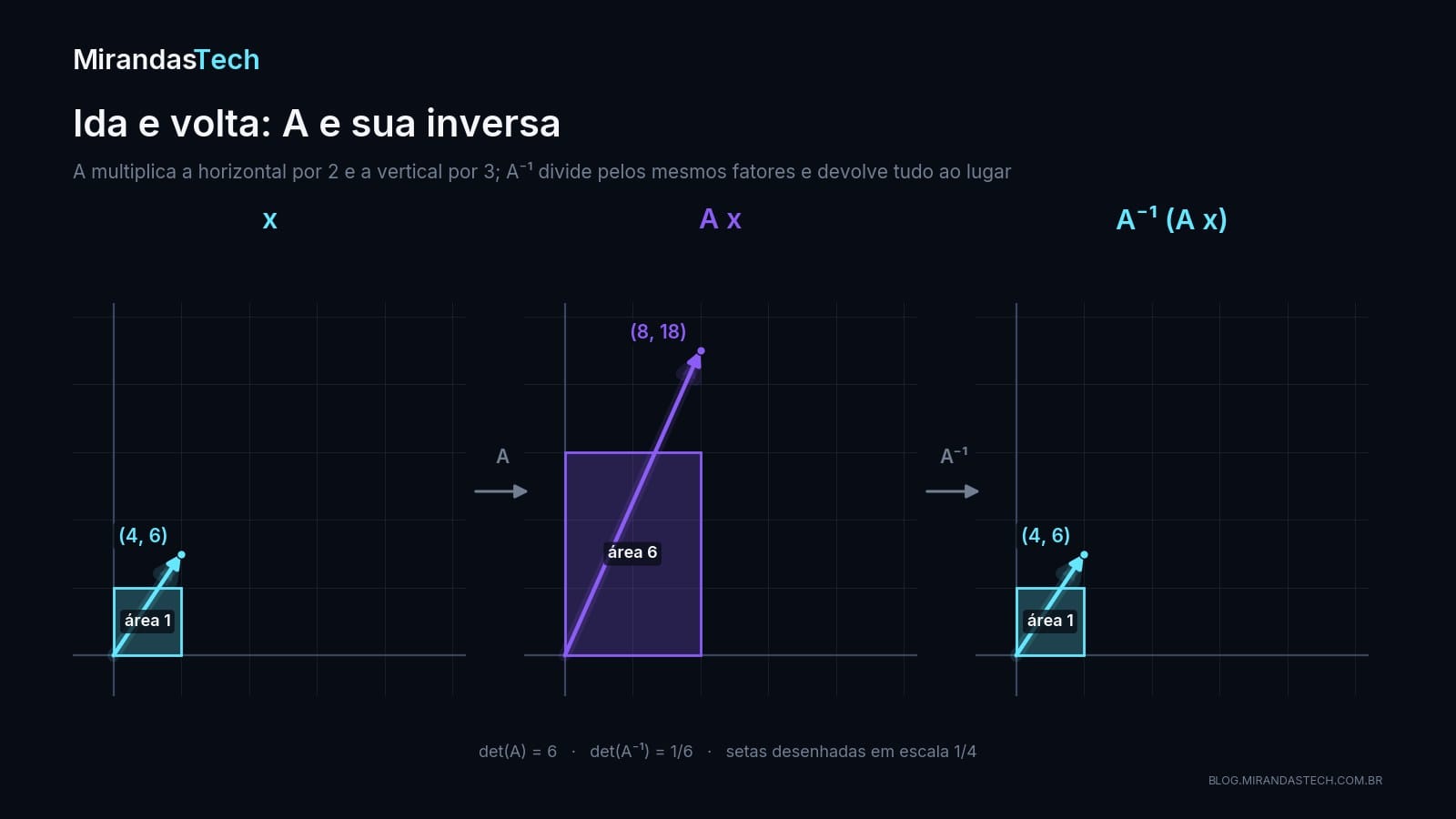 Três painéis: o quadrado unitário e o ponto (4, 6); depois de A, um retângulo de área 6 e o ponto (8, 18); depois de A inversa, de novo o quadrado de área 1 e o ponto (4, 6)