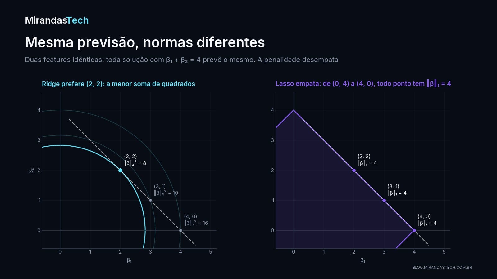 Dois painéis no plano dos coeficientes beta 1 e beta 2, com a reta beta 1 mais beta 2 igual a 4. À esquerda, círculos centrados na origem passam pelos pontos (4, 0), (3, 1) e (2, 2), e o menor círculo toca a reta em (2, 2). À direita, um losango de vértices em 4 contém toda a reta entre (0, 4) e (4, 0)