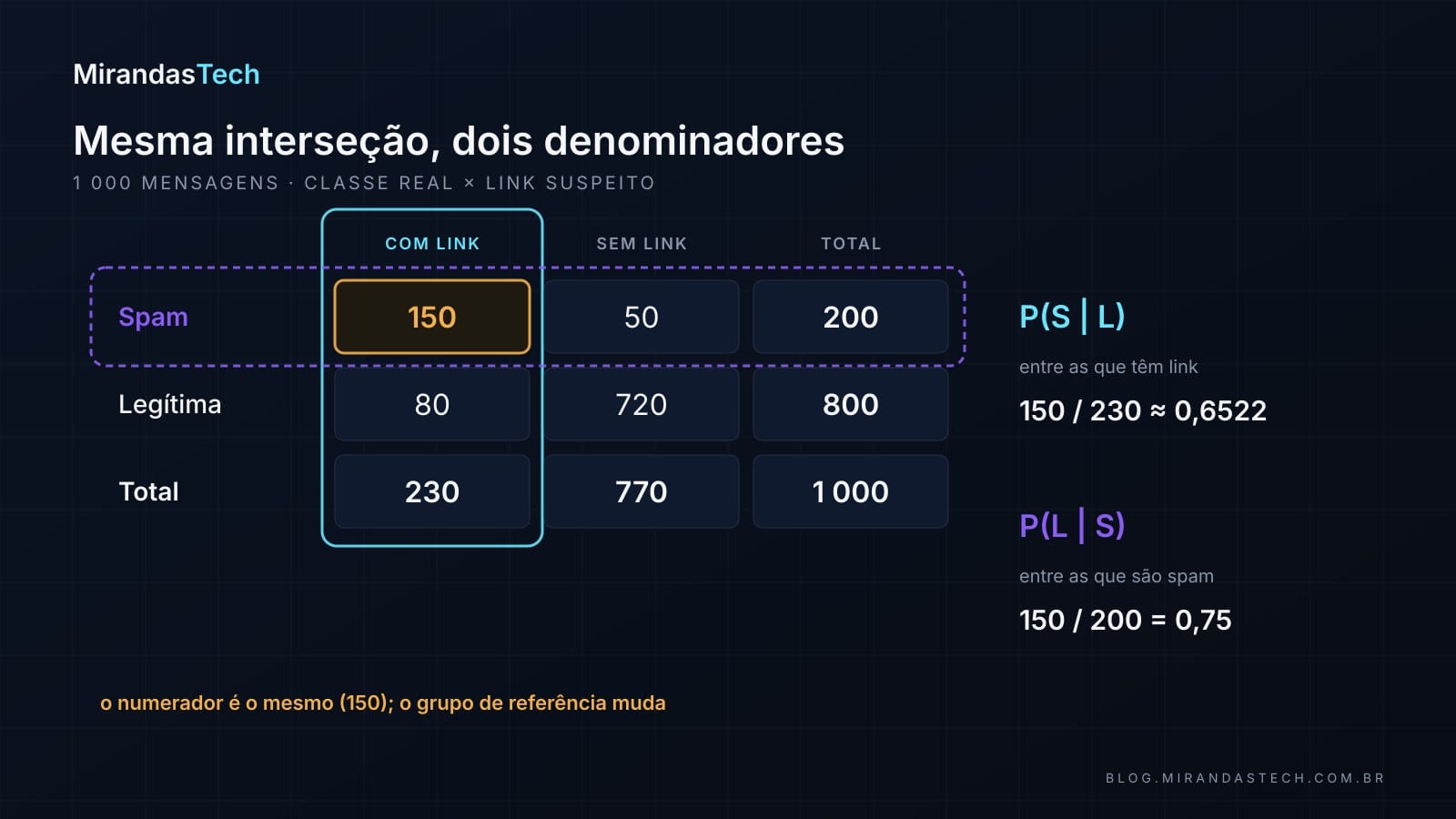 Tabela 2 por 2 das 1 000 mensagens: spam com link 150, spam sem link 50, legítima com link 80, legítima sem link 720; a coluna “com link” (total 230) aparece contornada em ciano e a linha “spam” (total 200) em violeta, com a célula 150 destacada; à direita, P(S dado L) = 150/230 ≈ 0,6522 e P(L dado S) = 150/200 = 0,75