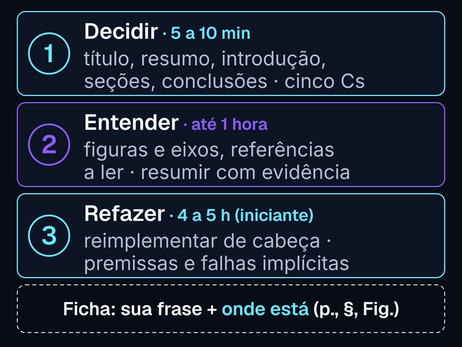 Diagrama em três faixas empilhadas: 1, decidir, 5 a 10 minutos, título, resumo, introdução, seções, conclusões e cinco Cs; 2, entender, até 1 hora, figuras e eixos e referências a ler; 3, refazer, 4 a 5 horas para iniciante, reimplementar de cabeça. Abaixo, a ficha: sua frase mais onde está, com página, seção e figura