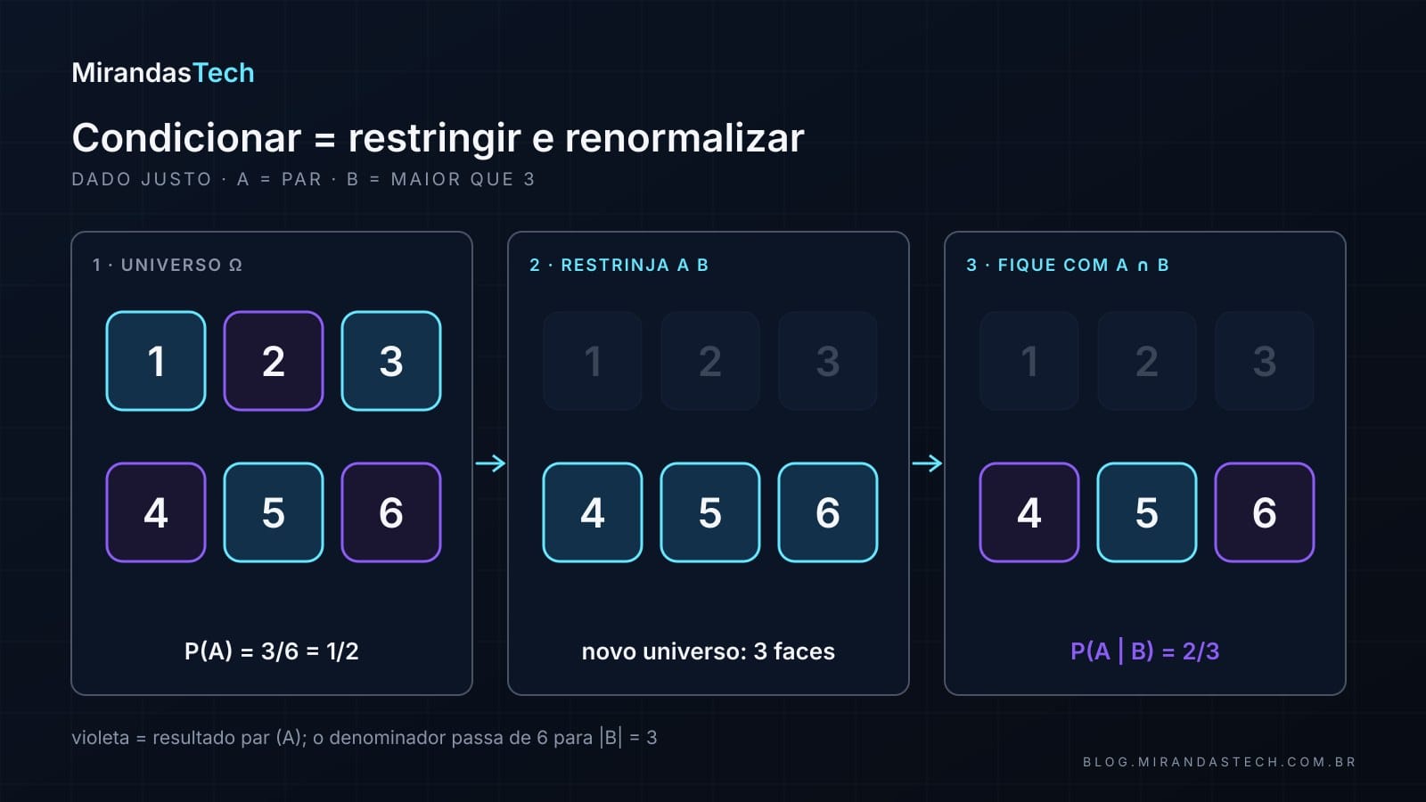 Três painéis com as seis faces de um dado: no primeiro, todas acesas e as pares em violeta, P(A) = 1/2; no segundo, só 4, 5 e 6 continuam acesas; no terceiro, 4 e 6 em violeta dentro do novo universo, P(A dado B) = 2/3