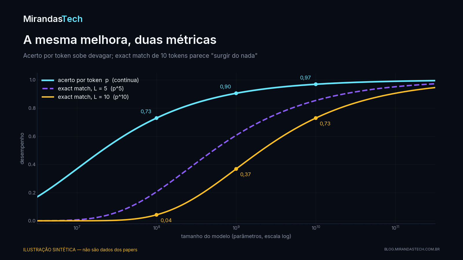Gráfico sintético: a curva do acerto por token sobe de forma gradual com o tamanho do modelo, enquanto as curvas de exact match com 5 e 10 tokens ficam perto de zero e depois sobem de forma abrupta