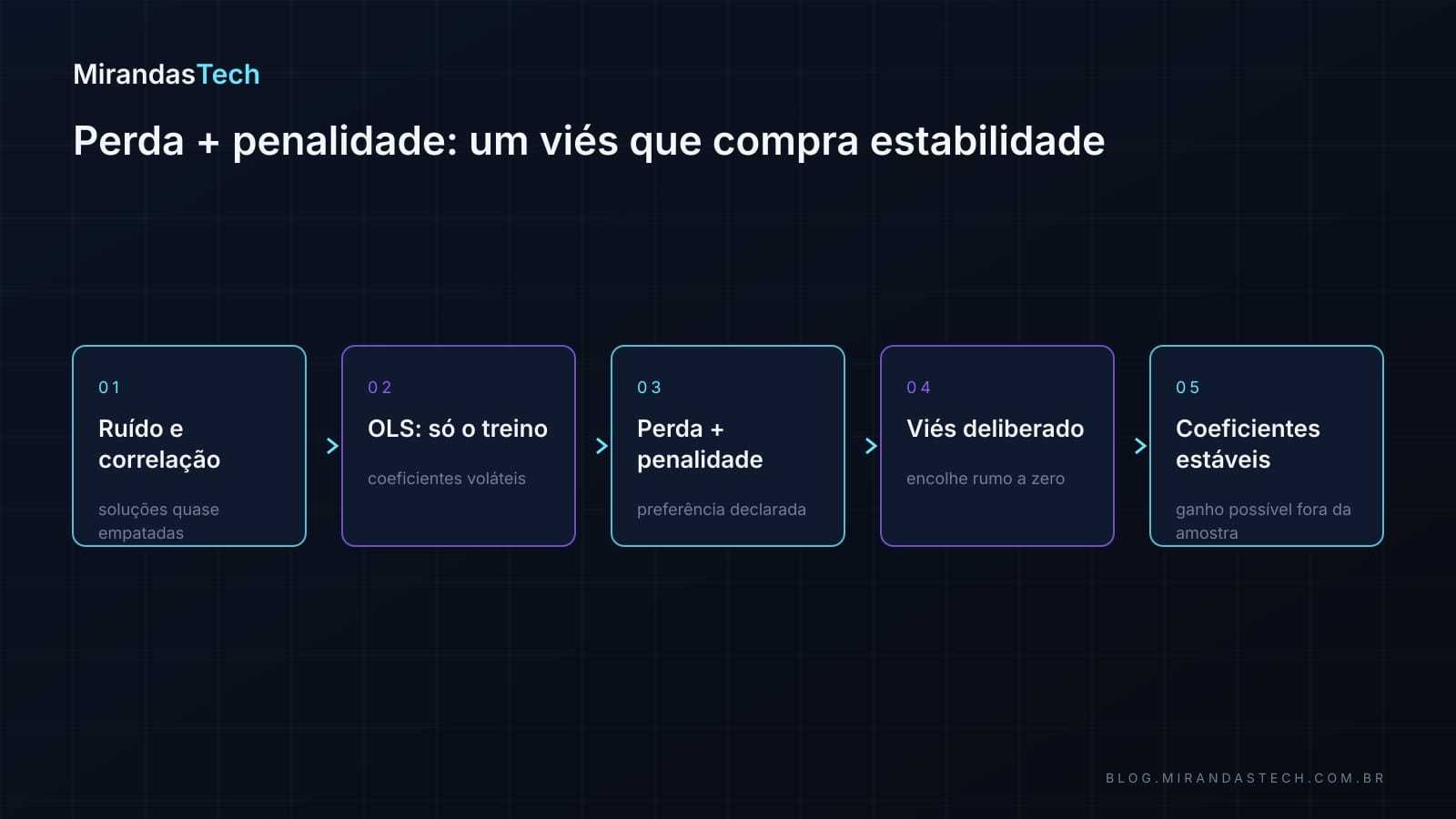 Fluxo em cinco caixas: ruído e correlação, OLS só com o erro de treino, perda mais penalidade, viés deliberado e coeficientes estáveis