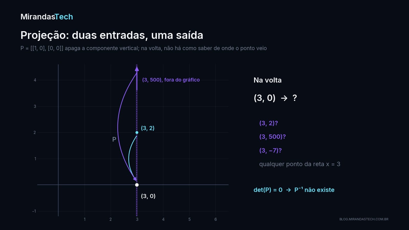 A projeção P leva o ponto (3, 2) e o ponto (3, 500), indicado por uma seta para fora do gráfico, ao mesmo ponto (3, 0); na volta, uma interrogação sobre qual era a entrada