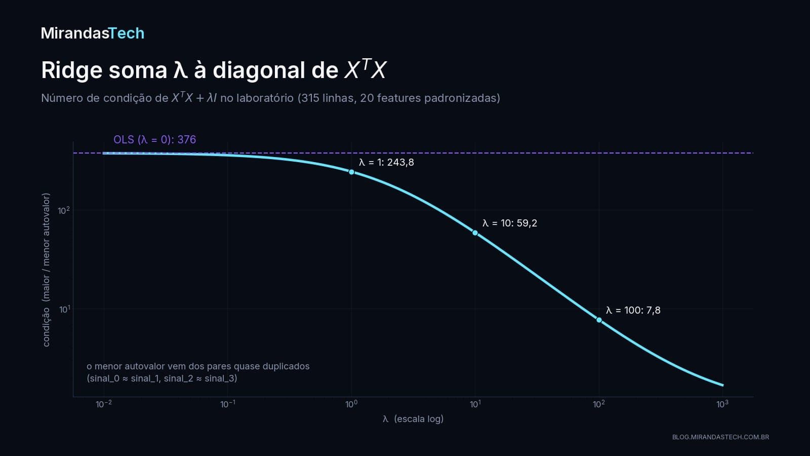 Curva em escala logarítmica do número de condição de X transposto X mais lambda I em função de lambda, nos dados do laboratório: 376 para lambda zero, 243,8 para lambda 1, 59,2 para lambda 10 e 7,8 para lambda 100