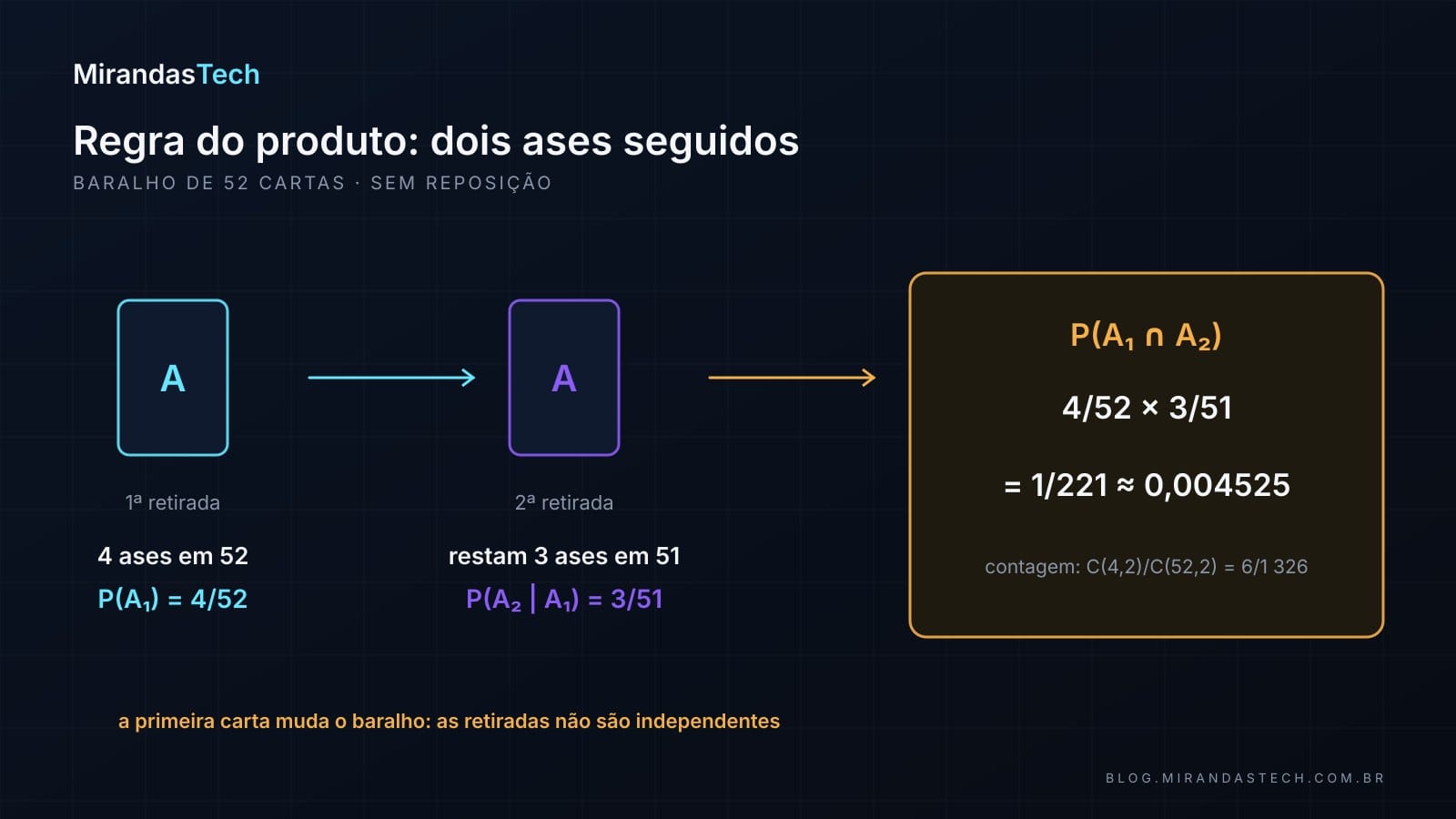 Duas cartas com a letra A em sequência: a primeira com P(A1) = 4/52, a segunda com P(A2 dado A1) = 3/51; uma caixa âmbar mostra o produto 4/52 × 3/51 = 1/221 ≈ 0,004525 e a conferência por contagem C(4,2)/C(52,2) = 6/1 326
