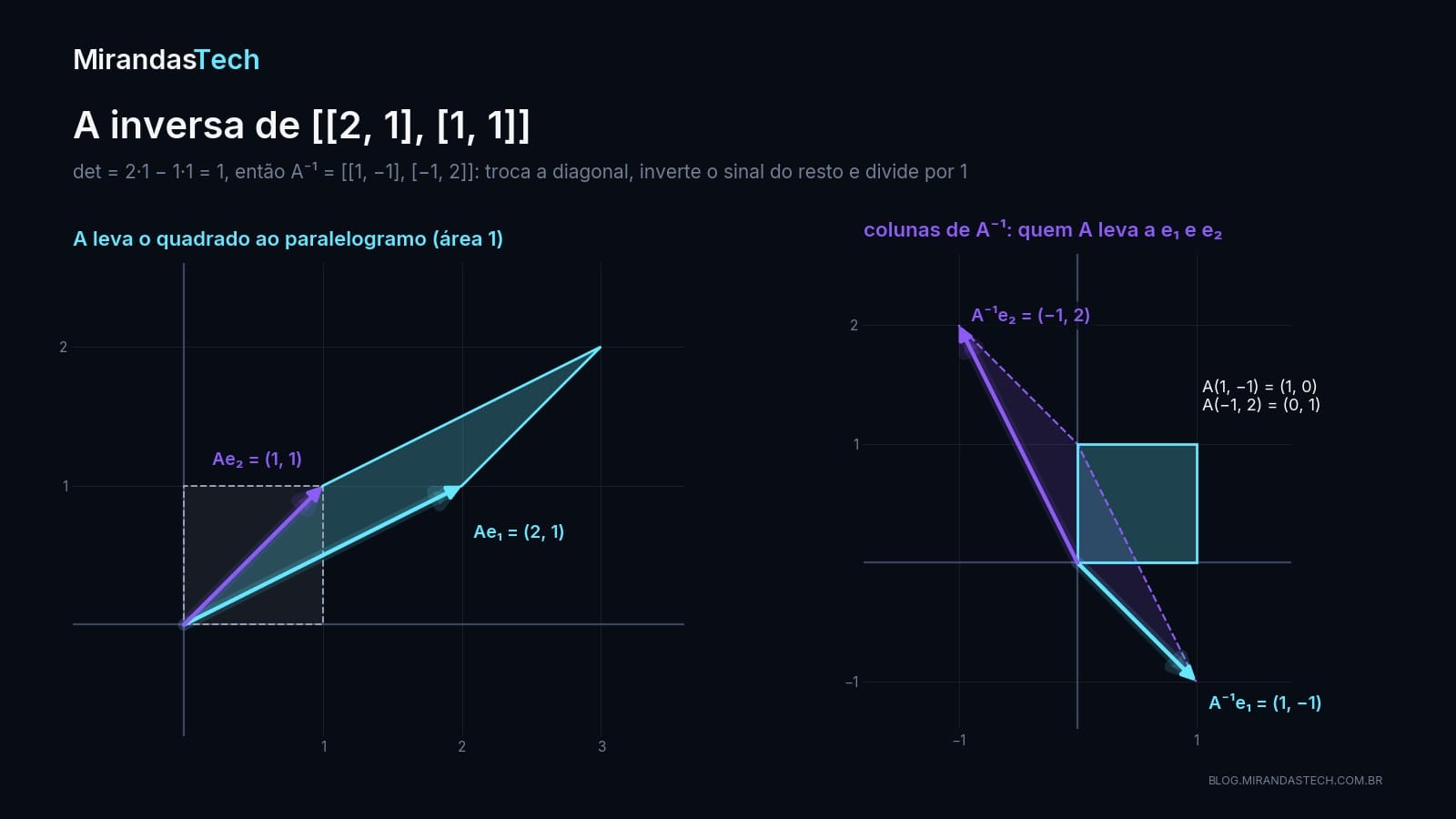 À esquerda, o quadrado unitário vira um paralelogramo com lados (2, 1) e (1, 1), de área 1; à direita, a inversa leva esse paralelogramo de volta ao quadrado, e as colunas da inversa, (1, −1) e (−1, 2), são os vetores que A leva em e1 e e2